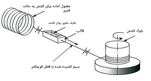 کشش مفتول